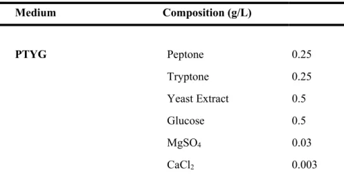 Table 1. The composition of bacterial culture media.  Medium  Composition (g/L)  PTYG  Peptone  0.25  Tryptone  0.25  Yeast Extract  0.5  Glucose  0.5  MgSO 4 0.03  CaCl 2 0.003  MM  Sol