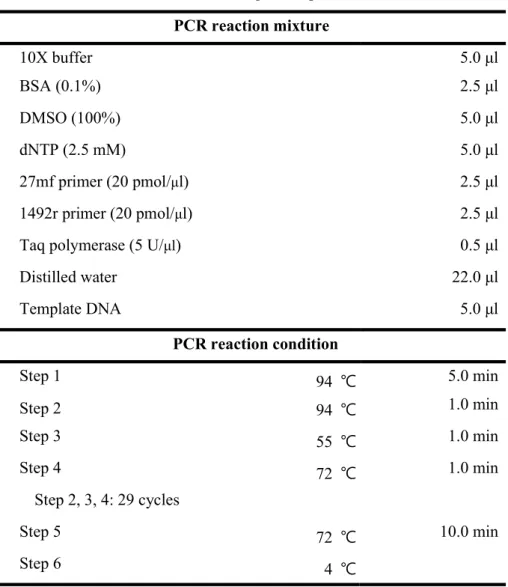 Table 3. PCR conditions for 16S rRNA gene amplification.  PCR reaction mixture  10X buffer  5.0 μl  BSA (0.1%)  2.5 μl  DMSO (100%)  5.0 μl  dNTP (2.5 mM)  5.0 μl  27mf primer (20 pmol/ μ l)  2.5 μl  1492r primer (20 pmol/ μ l)  2.5 μl  Taq polymerase (5 U