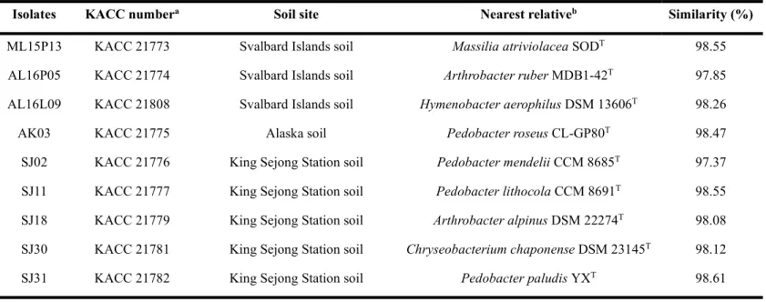 Table 4. Possible strains of the novel BTEX-degrading species based on 16S rRNA gene sequence analysis