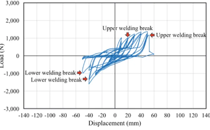 Fig. 11. Load-displacement curve (SW1.6) Fig. 12. Load-displacement curve (SW2.0)