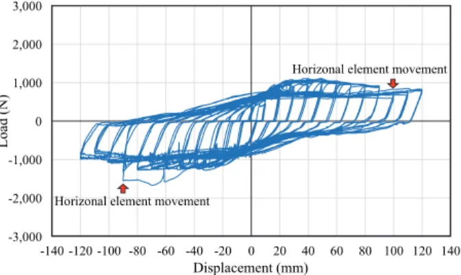 Fig. 19. Load-displacement curve (PR1.6) Fig. 20. Load-displacement curve (PR2.0)