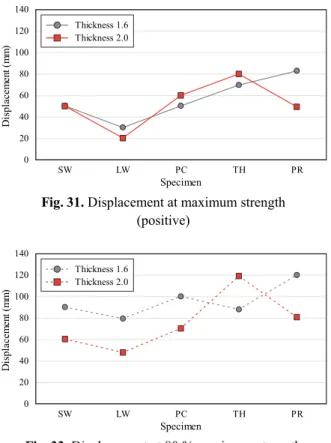 Fig. 32. Displacement at maximum strength  (negative) THLWSWPC PR Specimen04020Displacement (mm)1006080120140Thickness 2.0Thickness 1.6 THLWSWPC PRSpecimen04020Displacement (mm)1006080120140Thickness 2.0Thickness 1.6