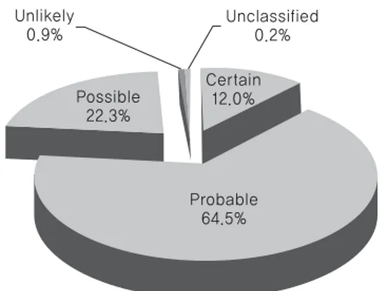 Fig. 1 Causality assessment by WHO-UMC category