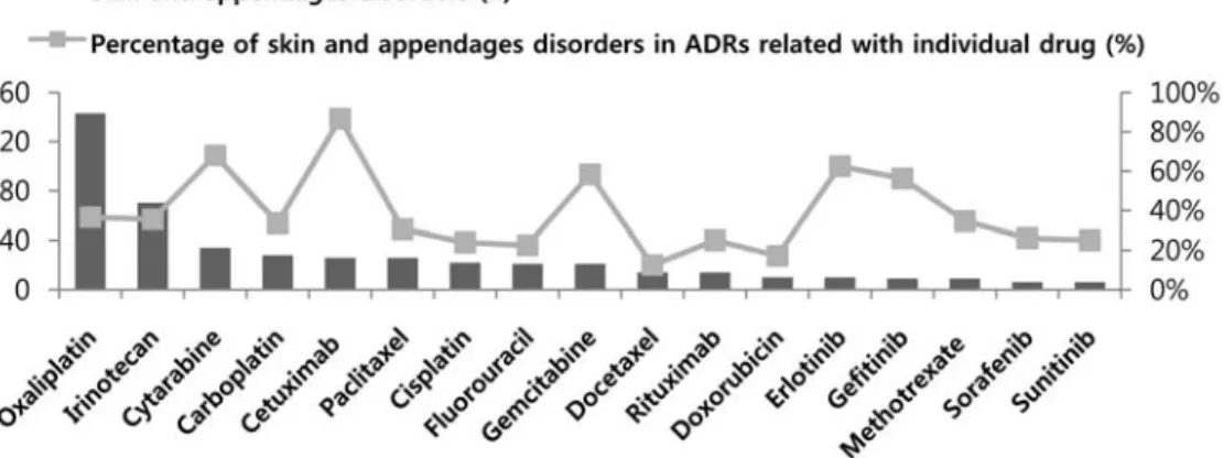 Fig. 5 Number and percentage of specific drug-induced skin and appendages disorders