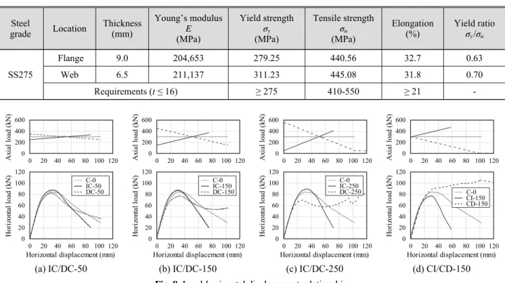 Fig. 8. Load-horizontal displacement relationship