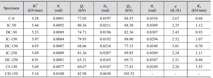 Table 4. Summary of experimental results