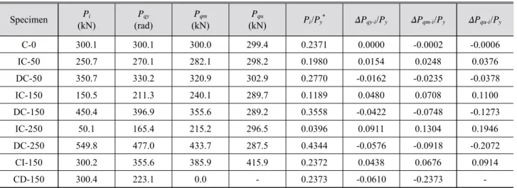 Fig. 13. Experimental axial load distribution Fig. 14.  P i  –  K i  relationship