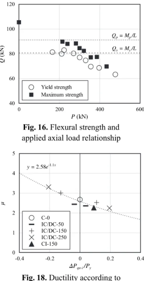 Fig. 15. Yield strength and maximum strength Fig. 16. Flexural strength and  applied axial load relationship