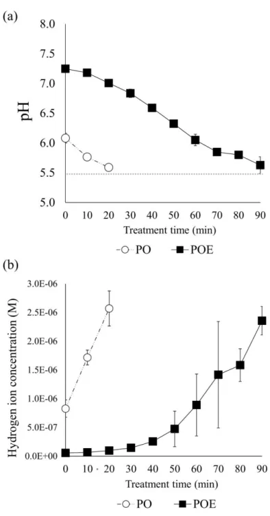 Figure 5. Changes in (a) pH and (b) hydrogen ion concentration (M) of onions (PO)  and onions in the presence of egg whites (POE) during APP treatment
