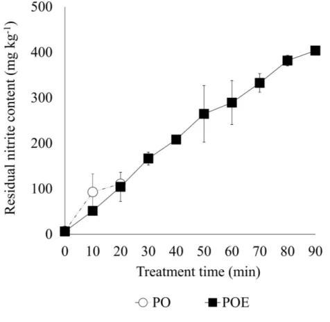 Figure 6. Changes in residual nitrite content (mg kg −1 ) of onions (PO) and onions in  the presence of egg whites (POE) during APP treatment