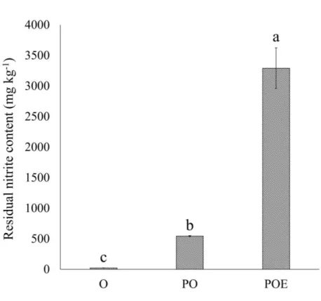 Figure  7.  Difference  in  residual  nitrite  content  (mg  kg −1 ) between different onion  powders