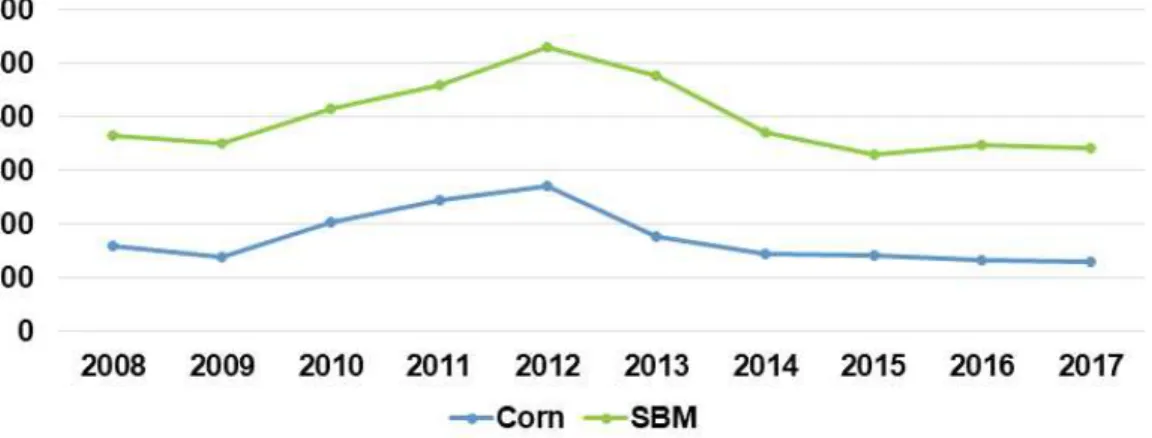 Figure  1.  Corn  and  SBM  prices  in  U.S  (FAOSTAT,  2019) 