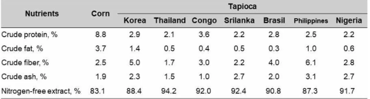 Table  1.  General  nutrients  by  region  of  tapioca  (Feed  resources  handbook,  2011).