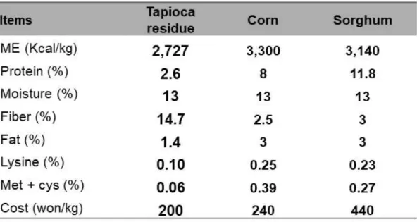 Table  2.  Comparison  to  major  cereal  ingredients.