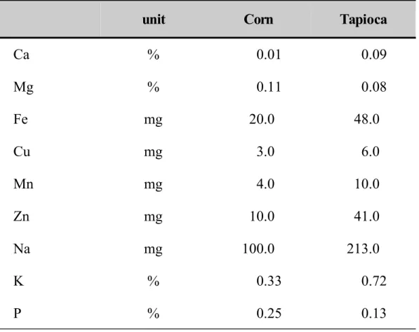 Table  3.  Mineral  contents  of  corn  and  tapioca