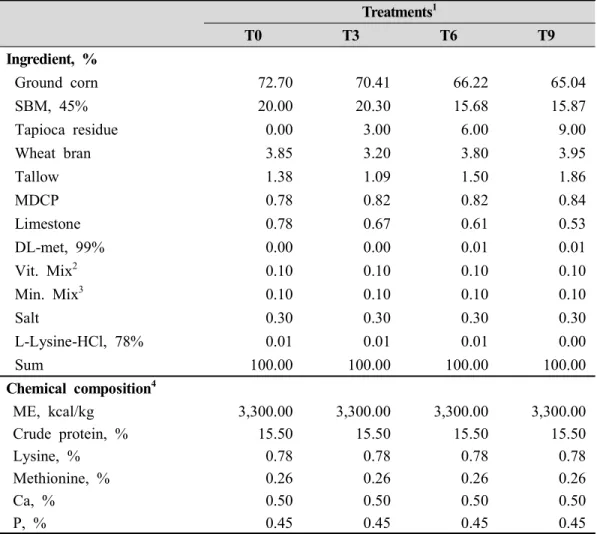 Table  1.  Formula  and  chemical  compositions  of  the  experimental  diets  in  phase  I  (0  to  3  weeks)