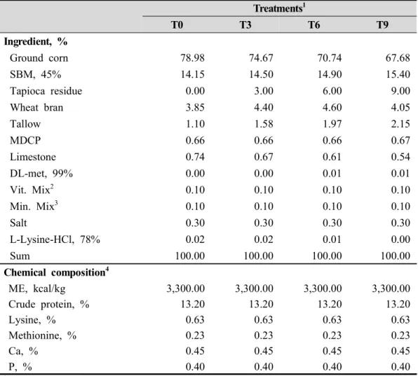 Table  2.  Formula  and  chemical  compositions  of  the  experimental  diets  in  phase  II  (4  to  6  weeks)