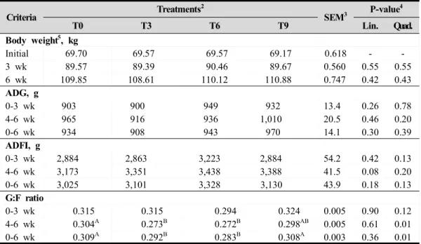 Table  3.  Effect  of  tapioca  residue  supplementation  levels  on  growth  performance  in  finishing  pigs 1 .