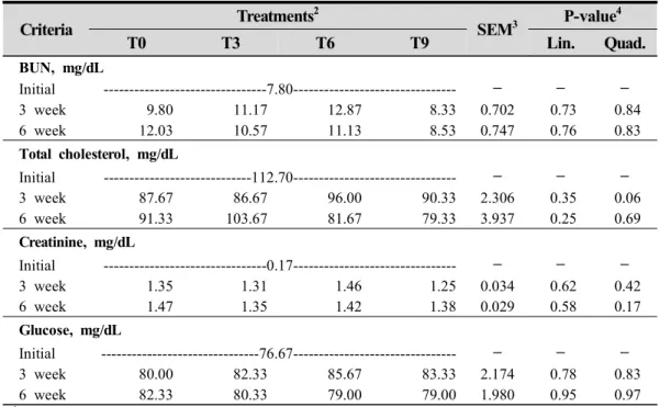 Table  4.  Effect  of  tapioca  residue  supplementation  levels  on  blood  profiles  in  finishing  pigs 1 