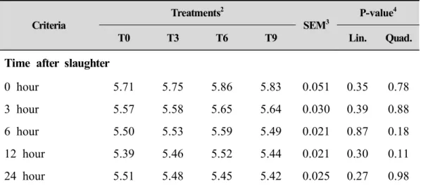 Table  6.  Effect  of  tapioca  residue  supplementation  levels  on  pH  after  slaughter 1 