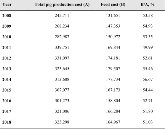 Table 1. Changes in total pig production cost and feed cost by year 