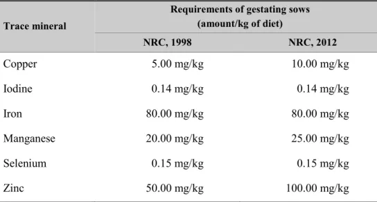 Table 4. Dietary mineral requirements of gestating of sows (90% dry 