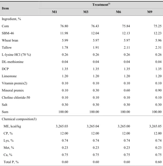 Table  1.  The  Formulas  and  chemical  composition  of  the  experimental  gestation 