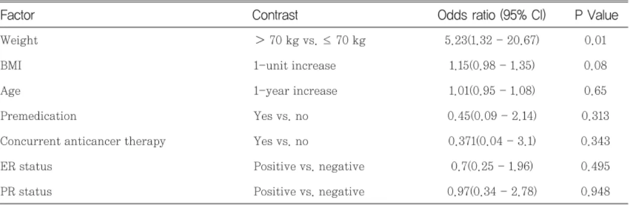 Table 4 Univariate analysis of the study factors with infusion-related reactions