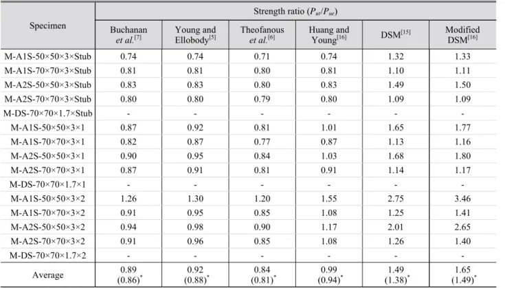 Table 8. Buckling strength comparison between carbon steel design previous literature and experiment based on stub column test