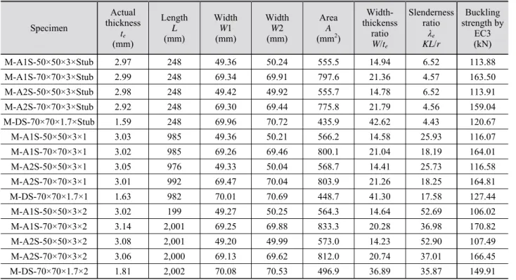 Table 1. Specimen list and measured dimension