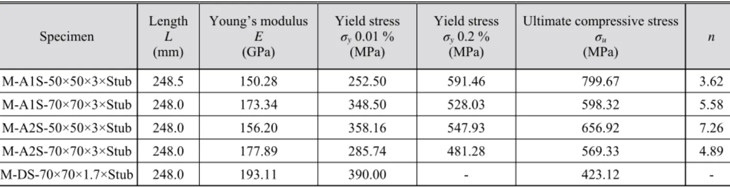 Table 3. Compressive material properties of stub column test results