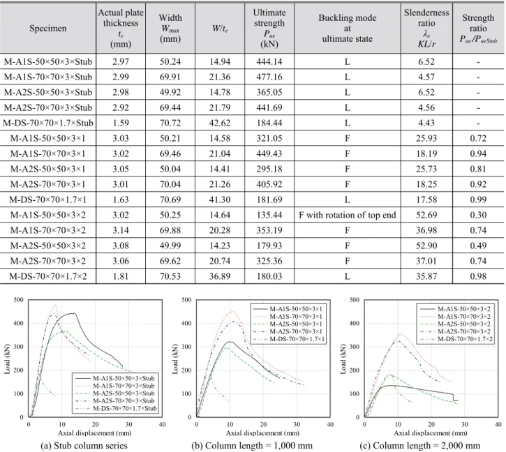 Table 4. Test results