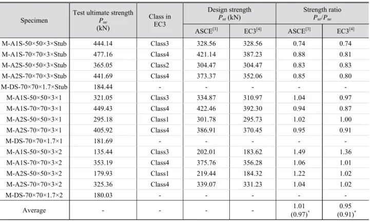 Table 6. Buckling strength comparison between stainless steel design and experiment based on stub column compressive test