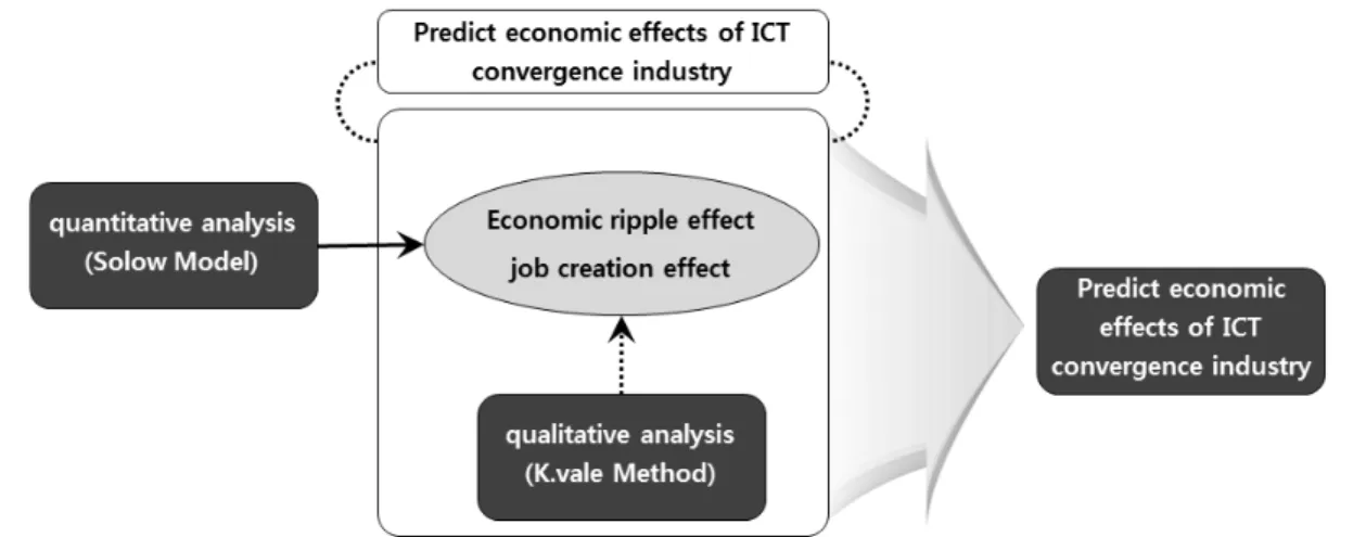 Fig.  3  shows  the  multilateral  research  method  used  to  predict  the  economic  effects  of  the  ICT  convergence  industry  assuming  the  existence  of  the  smart  convergence  industry  has  appeared