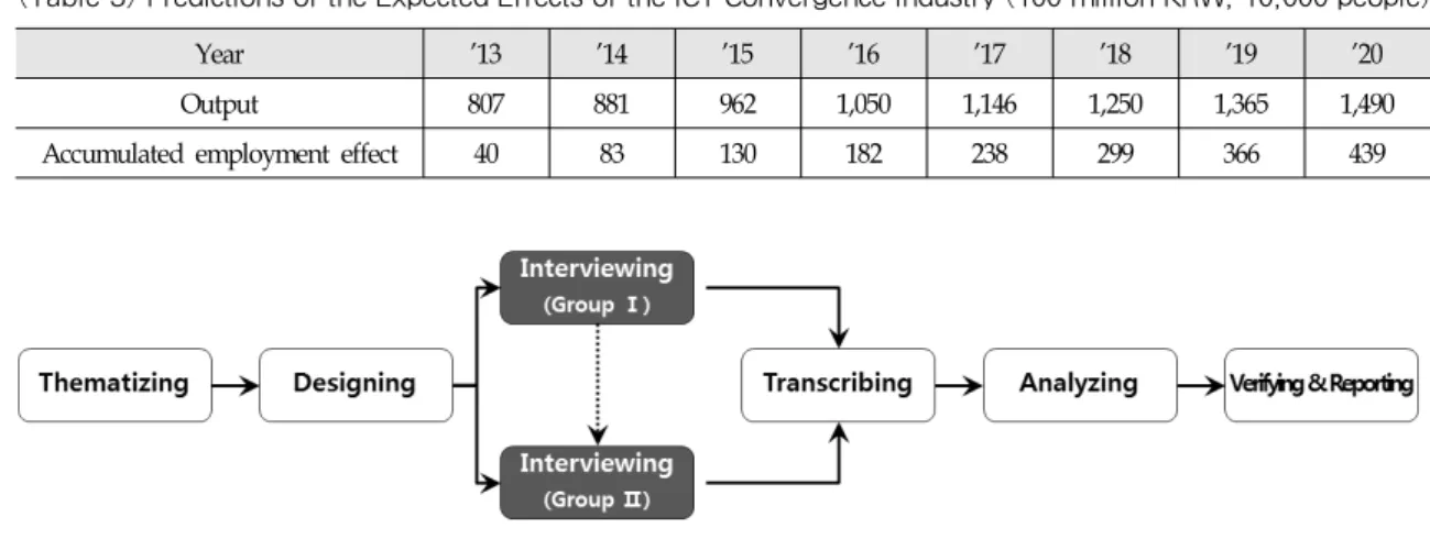 Table  2  presents  the  basic  statistics  of  the  variables  of  the  Solow  model  constructed  to  predict  the  economic  effect  of  the  smart  convergence  industry
