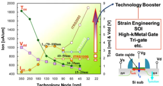Fig. 4. Comparison of conventional 2D and 3D integration and advantage of 3D integration.
