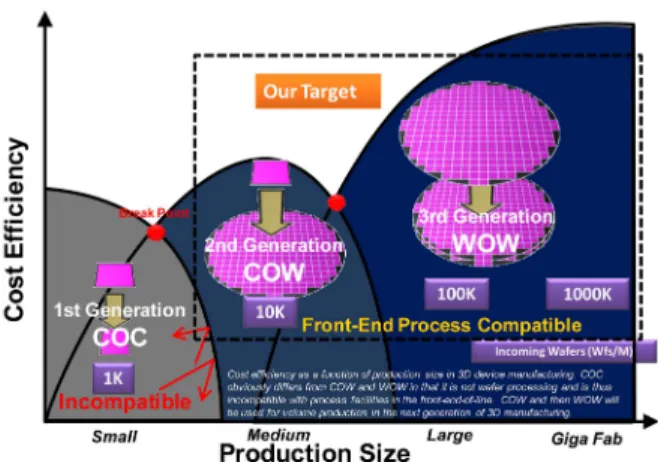 Fig. 6. Sequence of Wafer-on-a-Wafer (WOW) process.