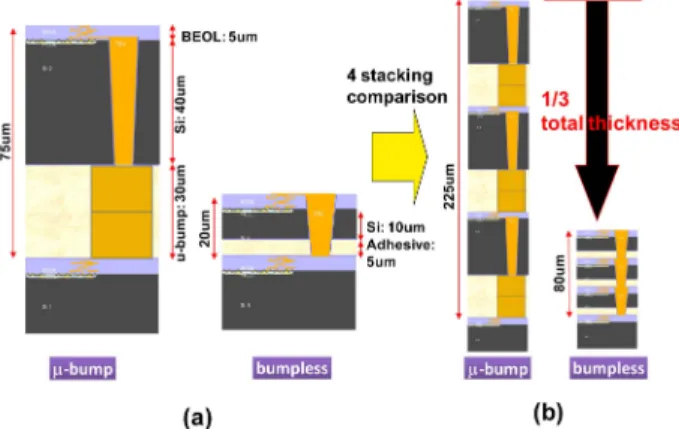 Fig. 8. Two step wafer thinning process including back grind (BG) and post-treatment. There are three types of post-treatment, such as UPG, CMP, and DP