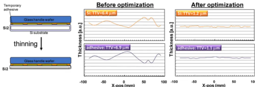 Fig. 9. TTV improvement by optimizing TTV of temporary adhesive. 