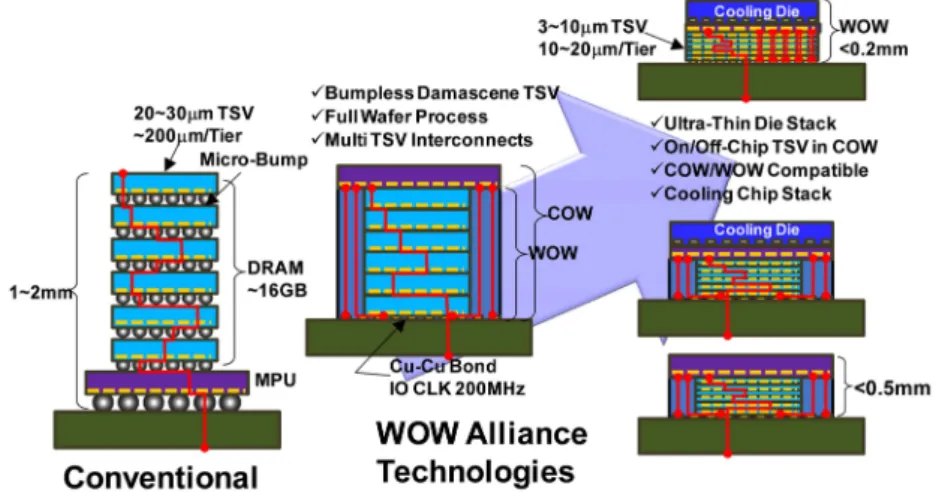Fig. 14. Trends of three-dimensional stacked logic/memory structures, assuming six dies for a memory stack, including a control layer, and one microprocessor