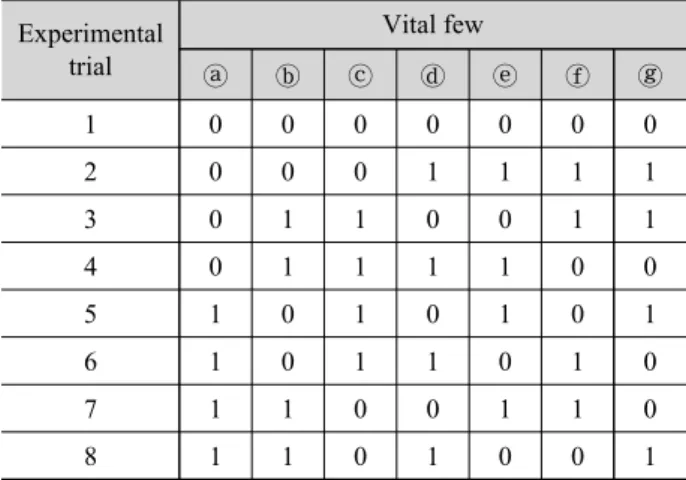 Table 2. Orthogonal array table