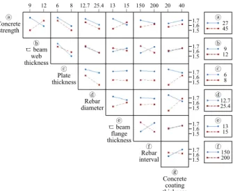 Fig. 10. Pareto plot of displacement 