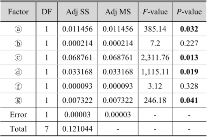 Fig. 12. Optimum design values of displacement