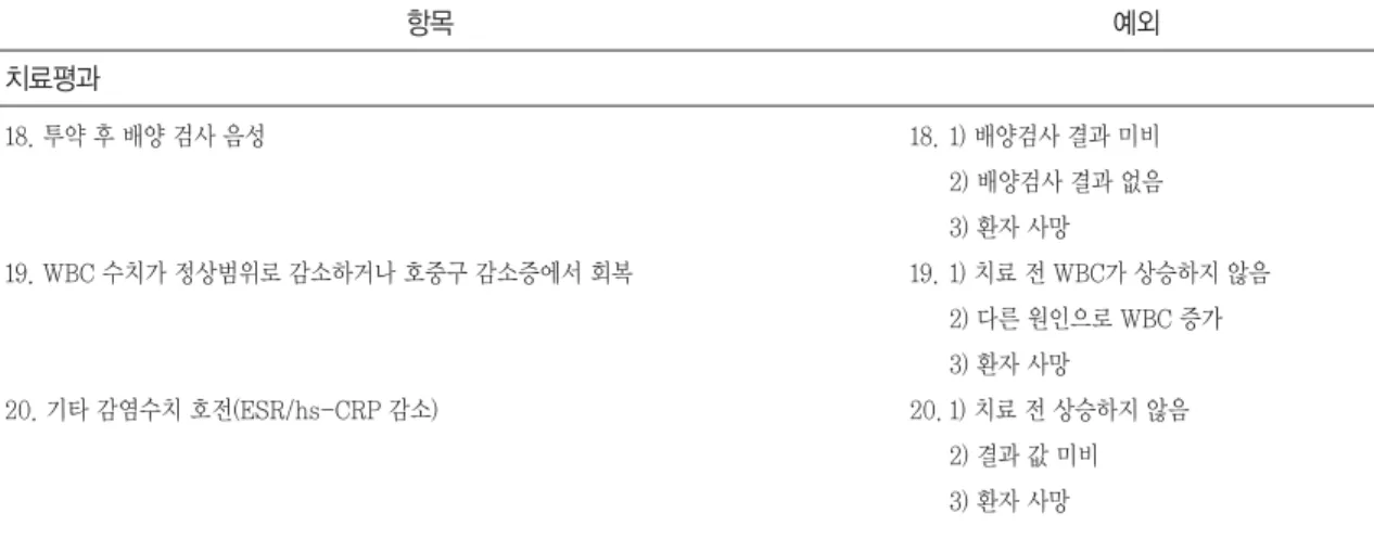 Table 2. Demographic and clinical characteristic of patients received cefepime