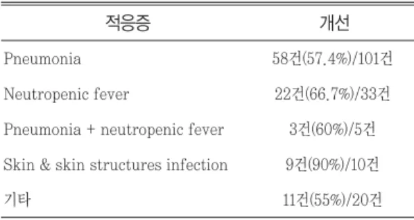 Table  4.  Treatment  response  according  to  the indications