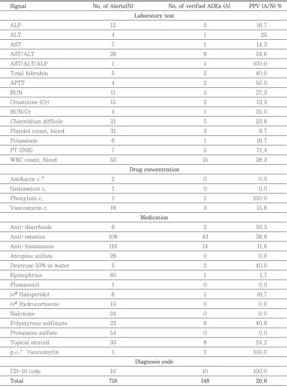 Table 2. Generation of alerts and positive predictive value of each signals 