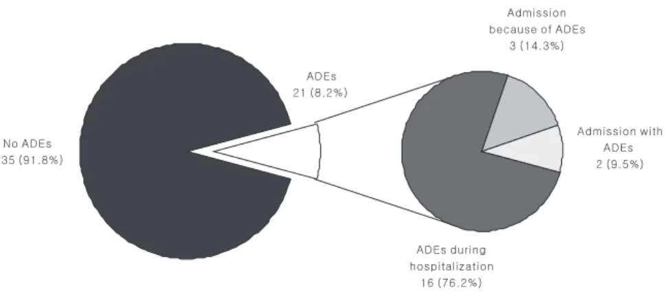 Fig. 4 - The  severity  assessment  in  LDS scale