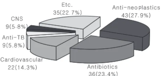 Fig. 9 - Clinical  Symptoms  related  with ADEs