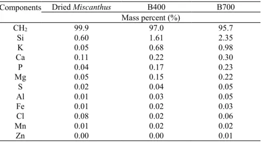 Tab   4-2  XRF  e   f  d ied  Miscan h s  a d  bi cha   ed  a   e e a e   f 400  C (B400) a d 700  C (B700)