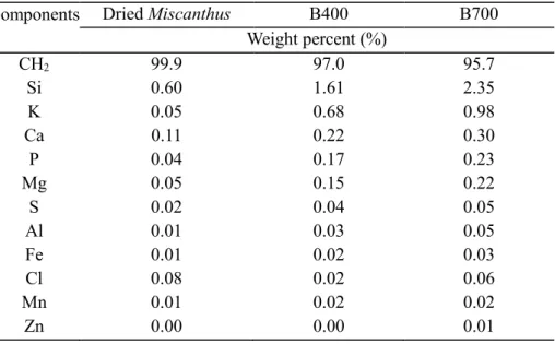 Tab  3-2 X- a  fl e ce ce (XRF)  ec c   e l   f d ied Miscanthus  a d bi cha   d ced a  400  C (B400) a d 700  C (B700)